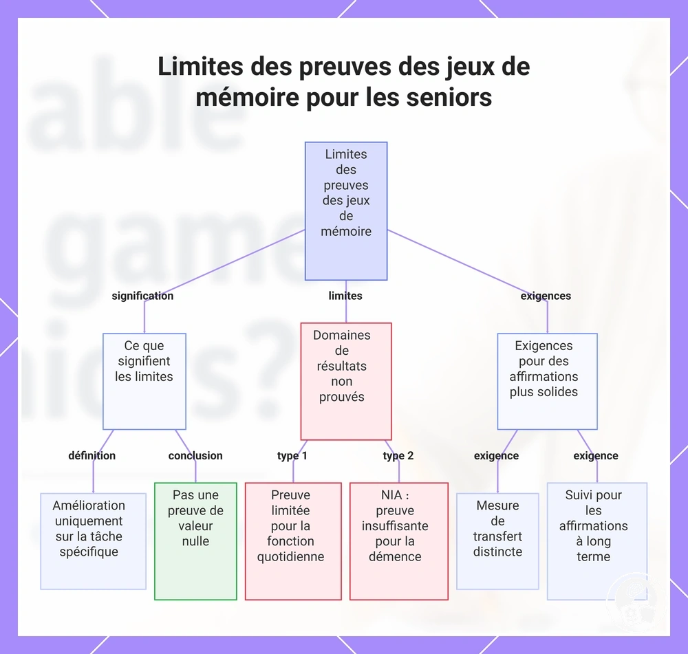 Limites des preuves des jeux de mémoire pour les seniors