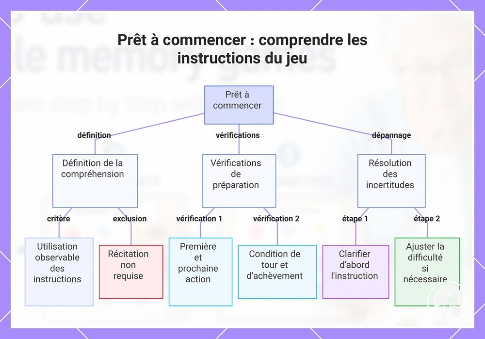 Prêt à commencer : comprendre les instructions du jeu