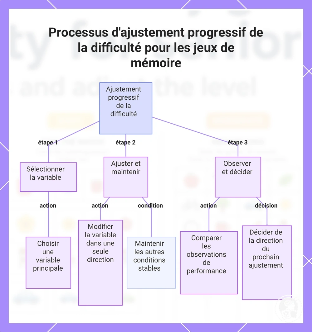 Processus d'ajustement progressif de la difficulté pour les jeux de mémoire