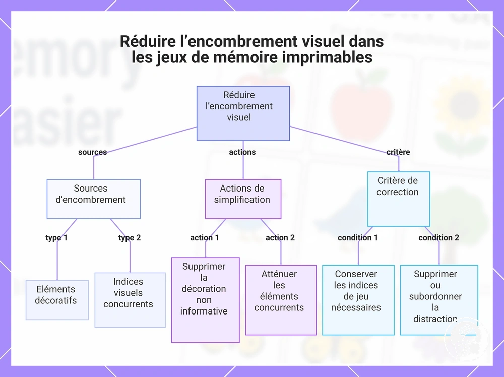 Réduire l’encombrement visuel dans les jeux de mémoire imprimables