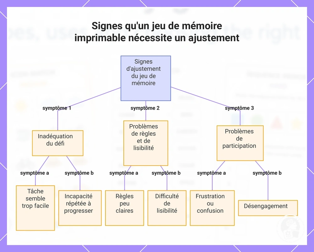Signes qu'un jeu de mémoire imprimable nécessite un ajustement