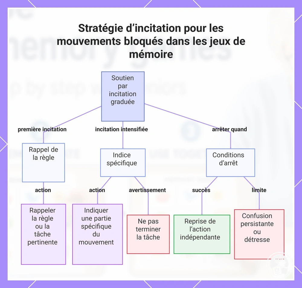 Stratégie d’incitation pour les mouvements bloqués dans les jeux de mémoire