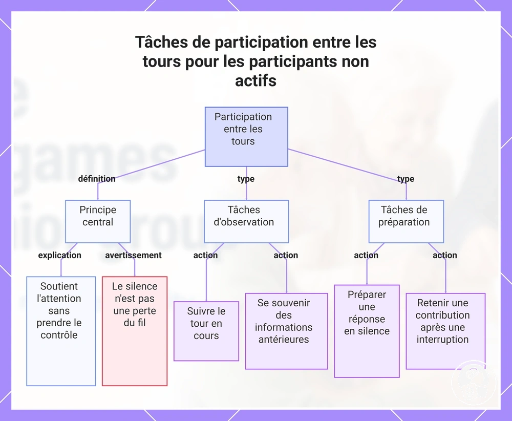 Tâches de participation entre les tours pour les participants non actifs