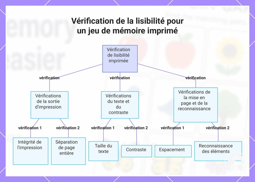 Vérification de la lisibilité pour un jeu de mémoire imprimé