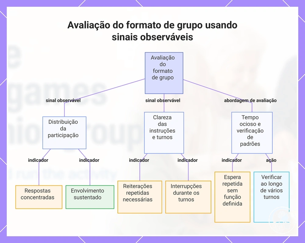 Avaliação do formato de grupo usando sinais observáveis