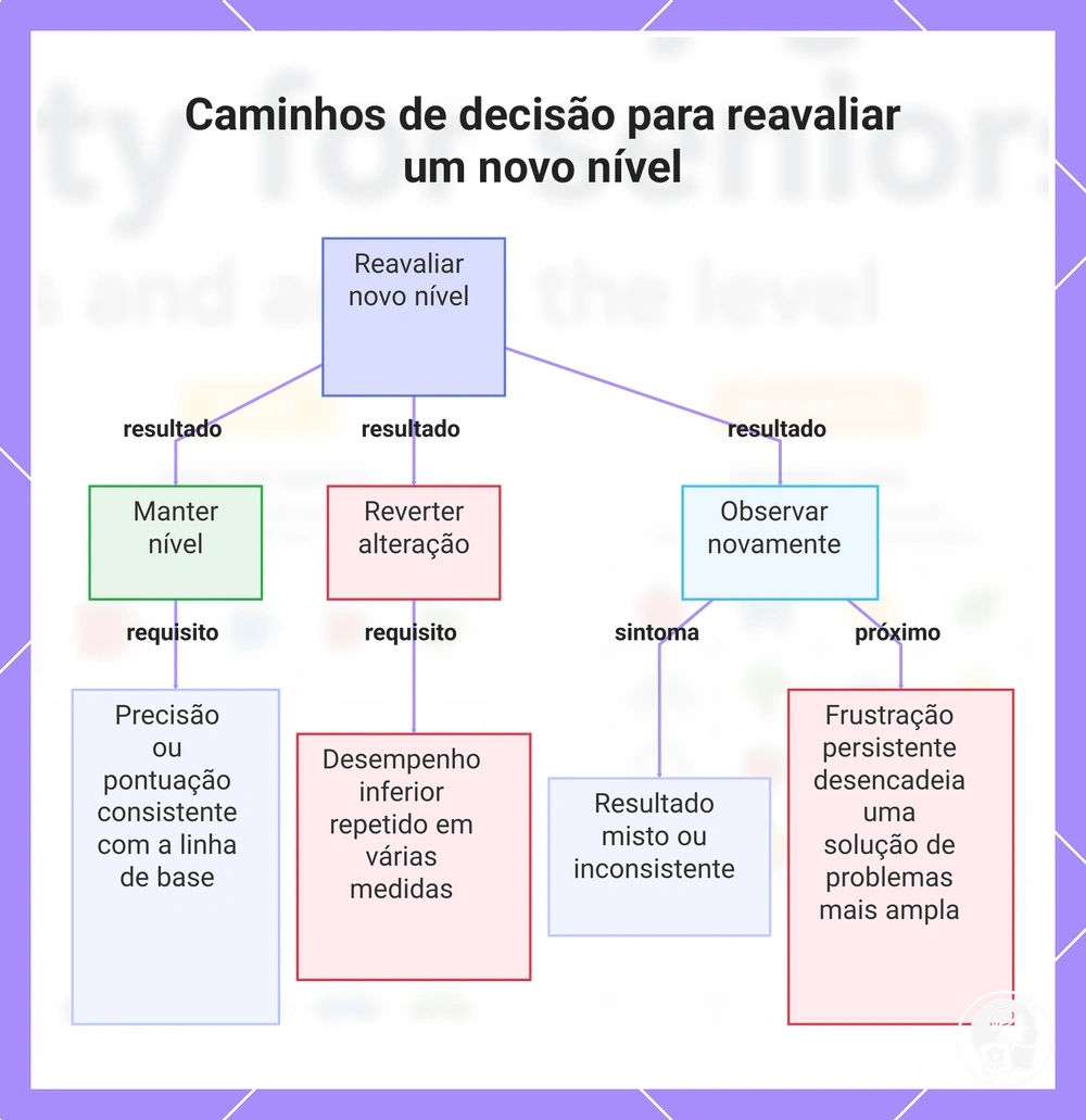 Caminhos de decisão para reavaliar um novo nível