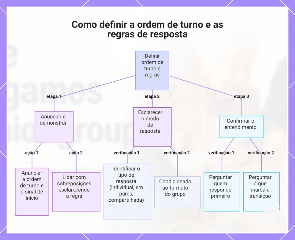 Como definir a ordem de turno e as regras de resposta