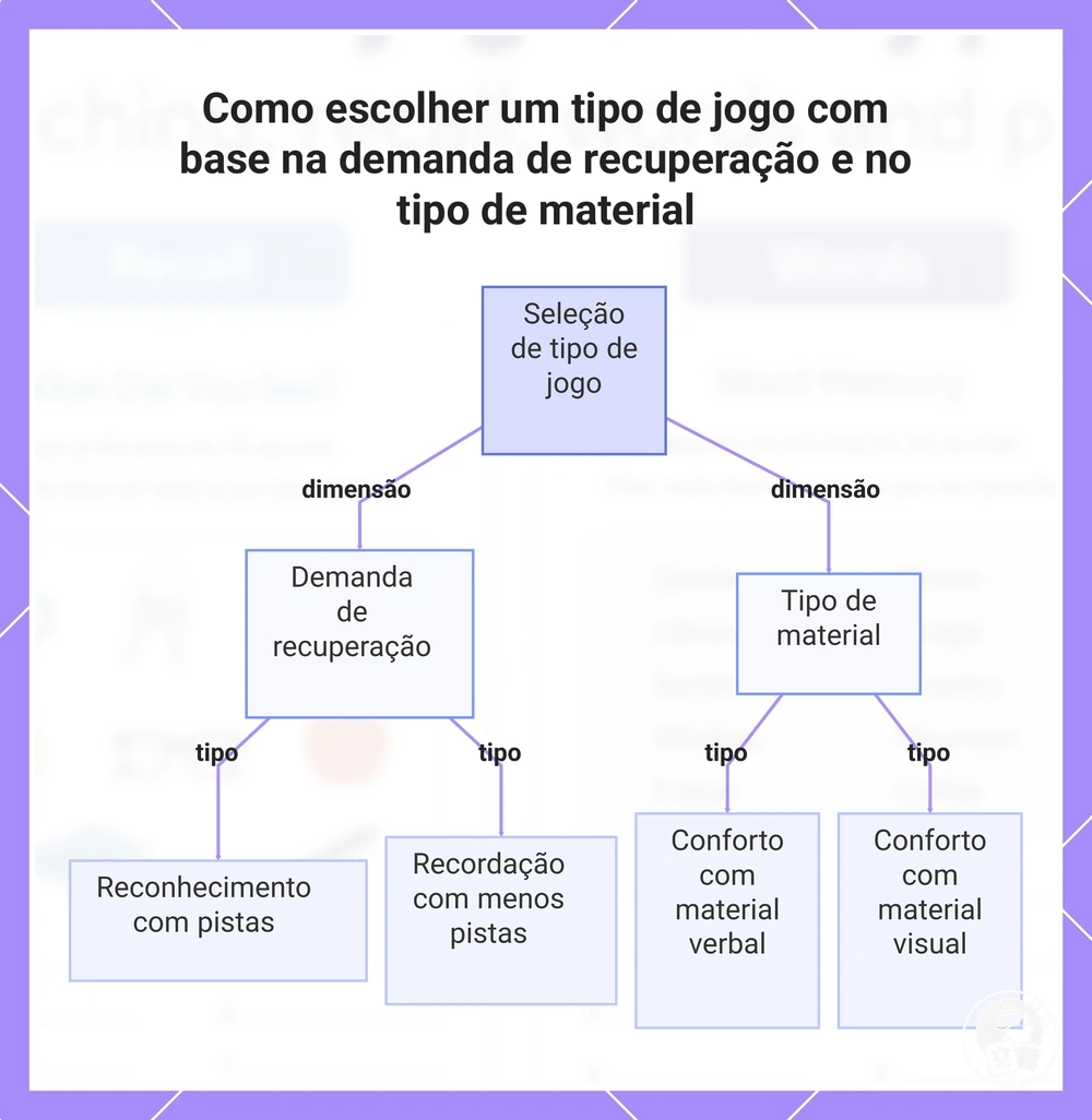 Como escolher um tipo de jogo com base na demanda de recuperação e no tipo de material