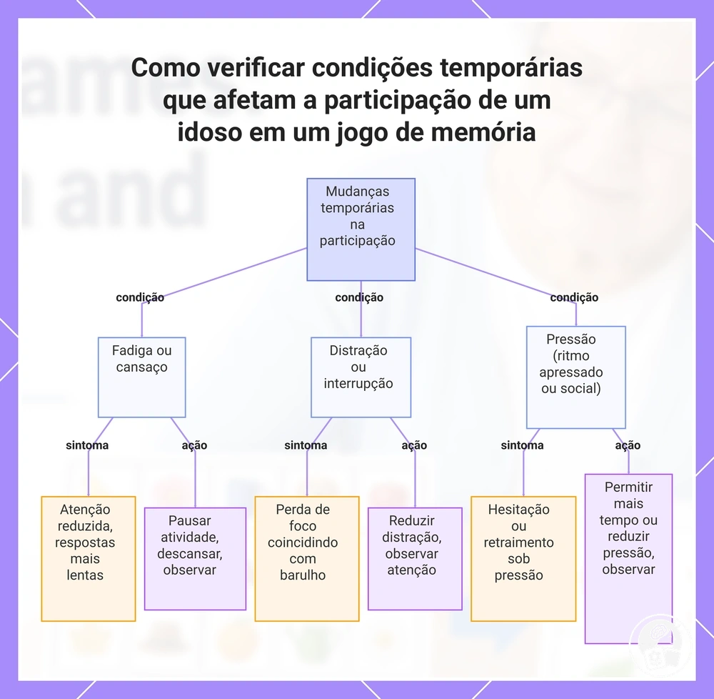 Como verificar condições temporárias que afetam a participação de um idoso em um jogo de memória