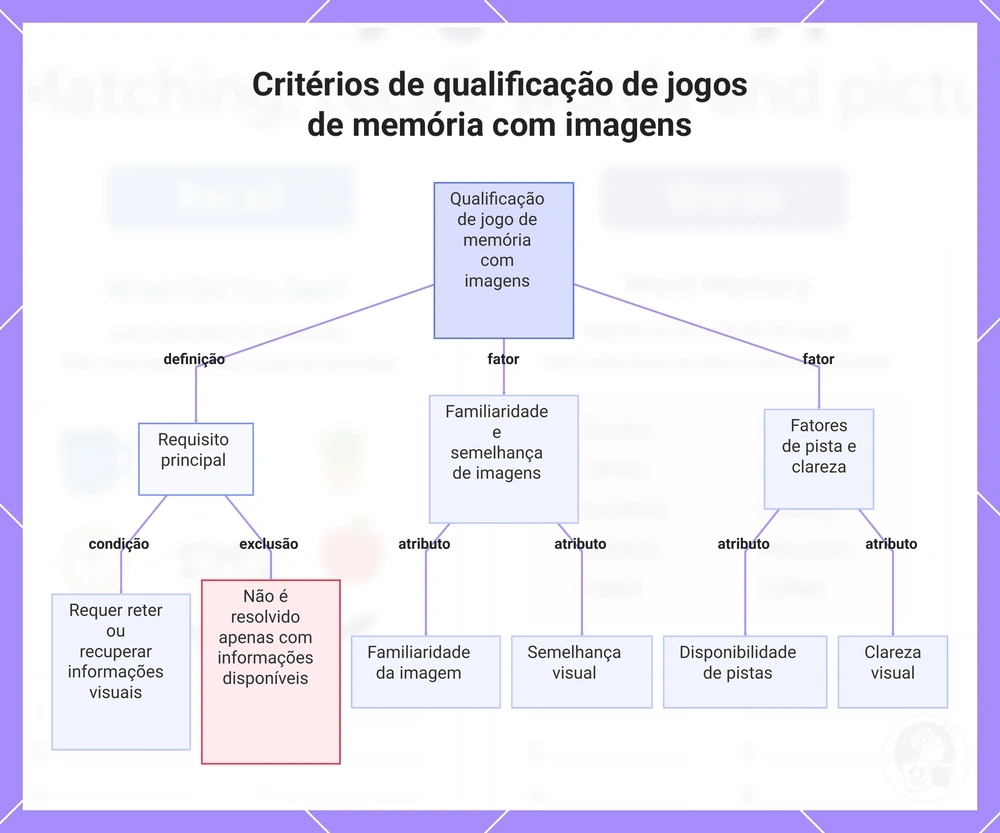 Critérios de qualificação de jogos de memória com imagens