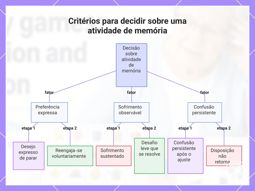 Critérios para decidir sobre uma atividade de memória