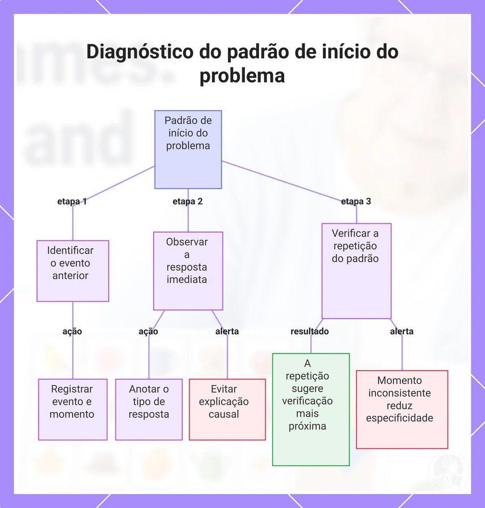 Diagnóstico do padrão de início do problema