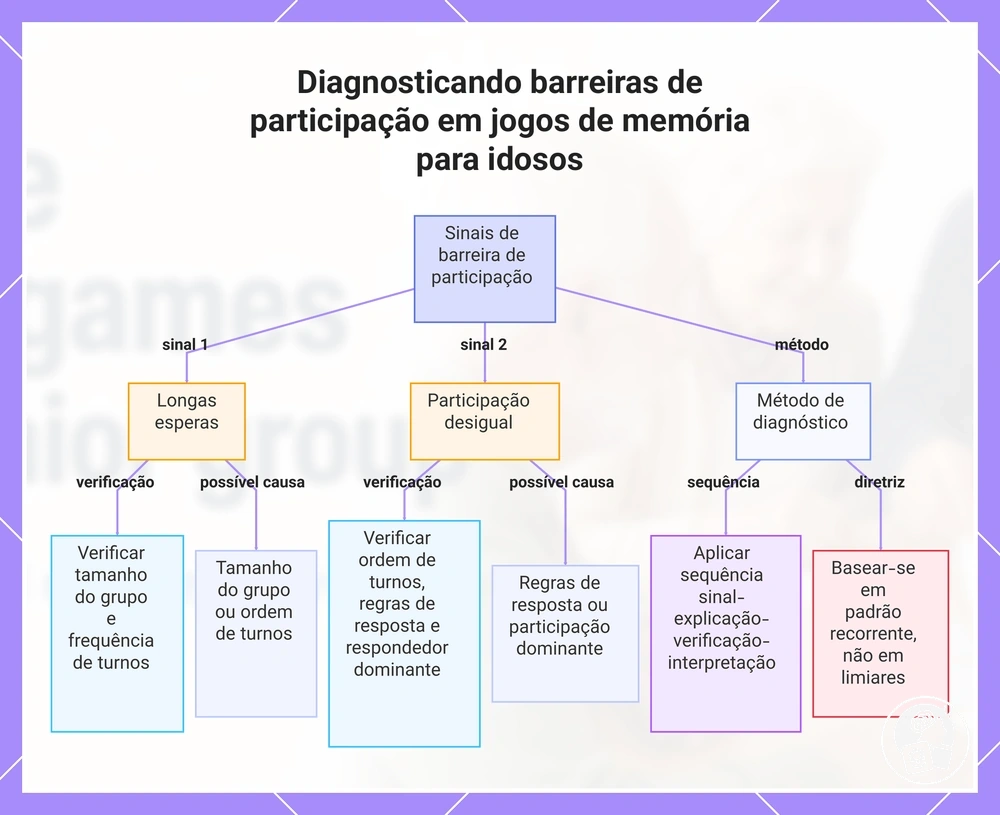 Diagnosticando barreiras de participação em jogos de memória para idosos