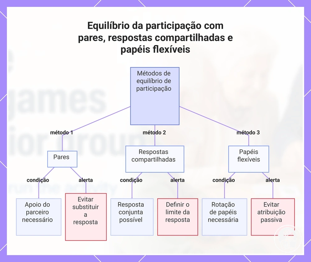 Equilíbrio da participação com pares, respostas compartilhadas e papéis flexíveis