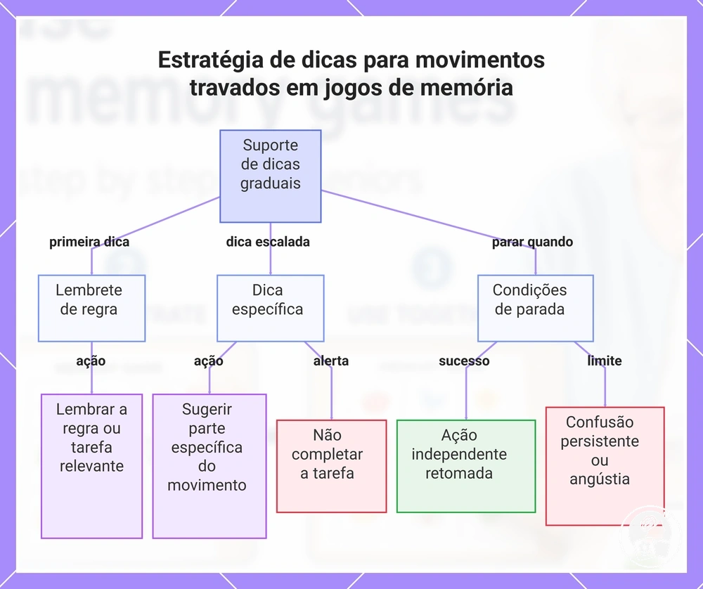 Estratégia de dicas para movimentos travados em jogos de memória
