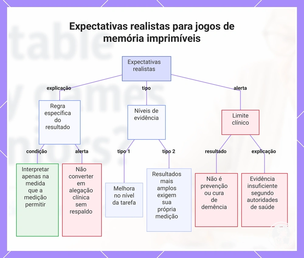 Expectativas realistas para jogos de memória imprimíveis
