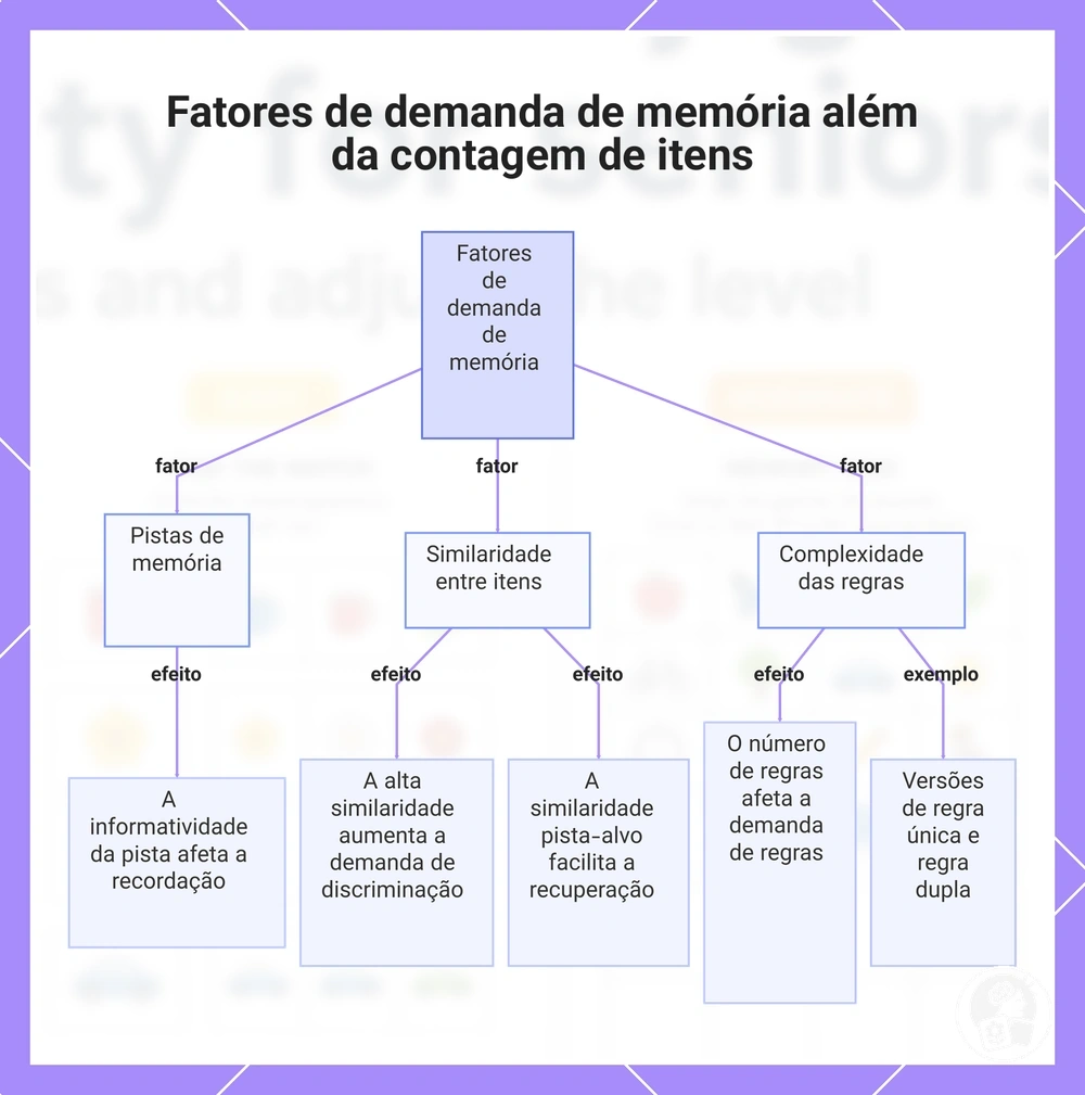 Fatores de demanda de memória além da contagem de itens