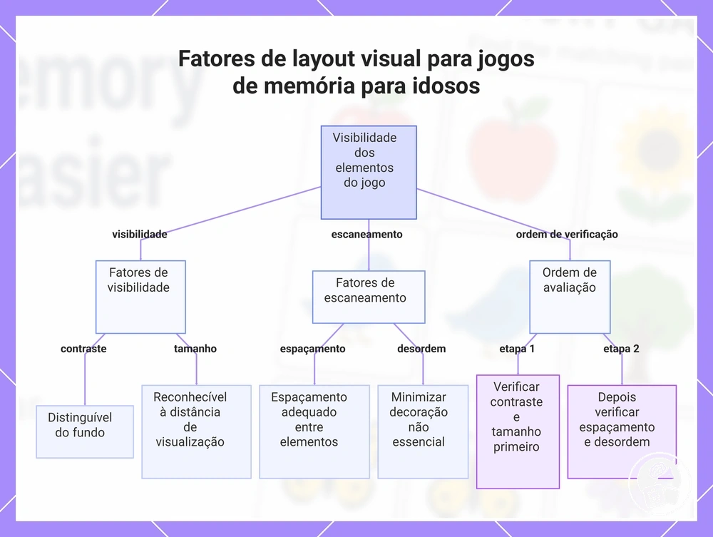 Fatores de layout visual para jogos de memória para idosos