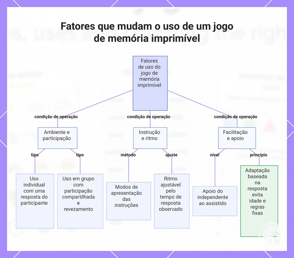 Fatores que mudam o uso de um jogo de memória imprimível