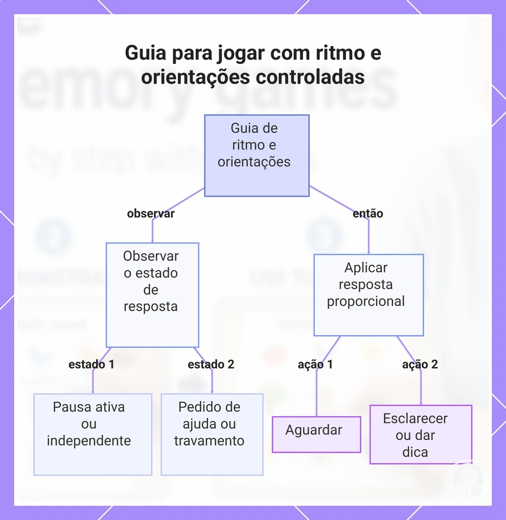 Guia para jogar com ritmo e orientações controladas