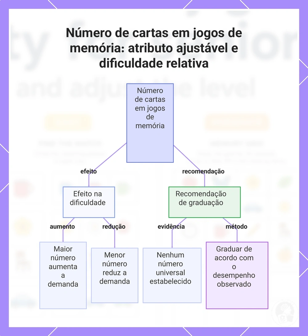 Número de cartas em jogos de memória: atributo ajustável e dificuldade relativa