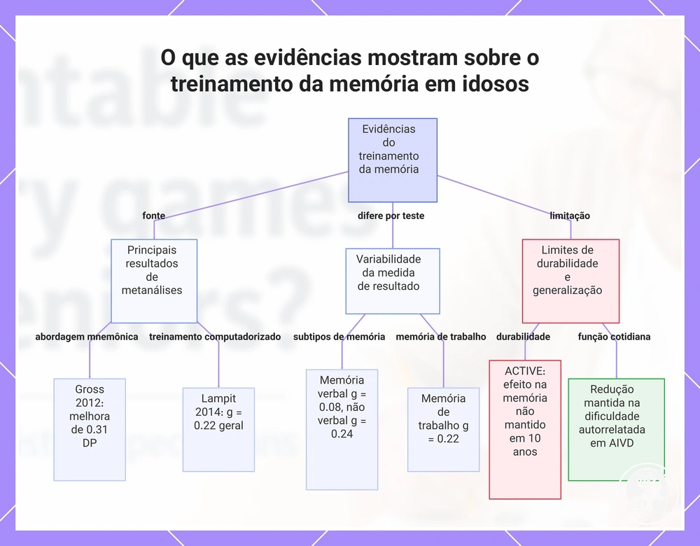 O que as evidências mostram sobre o treinamento da memória em idosos