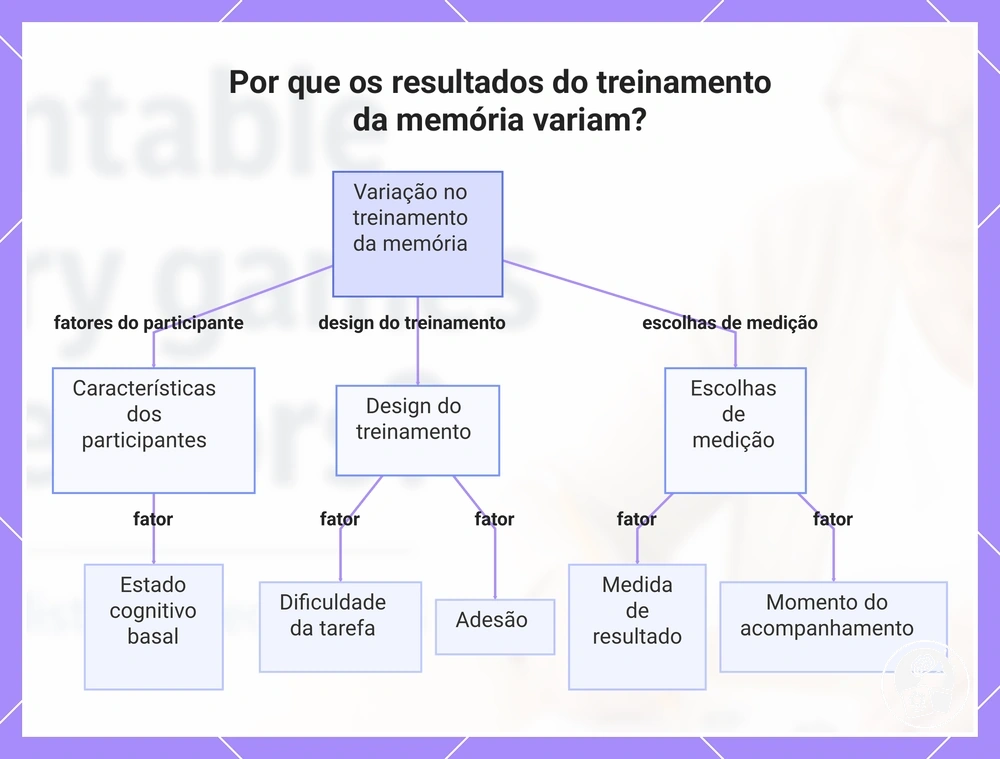 Por que os resultados do treinamento da memória variam?