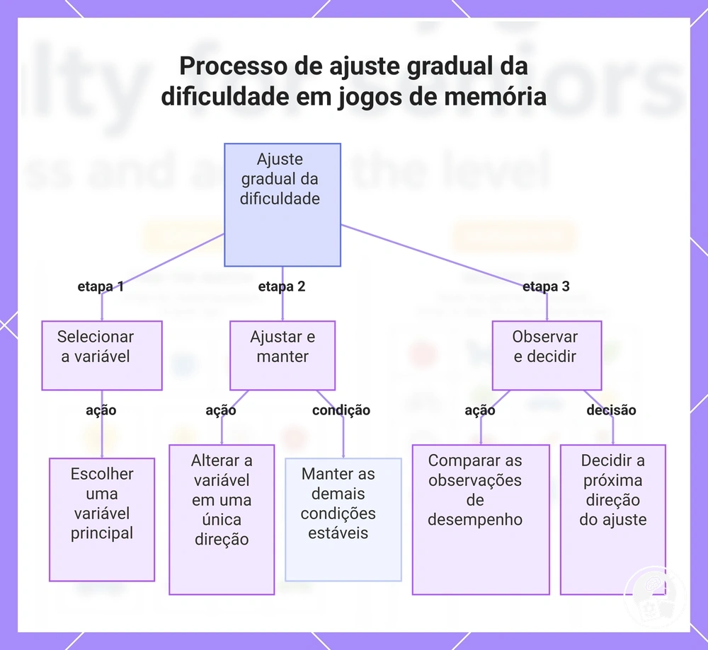 Processo de ajuste gradual da dificuldade em jogos de memória