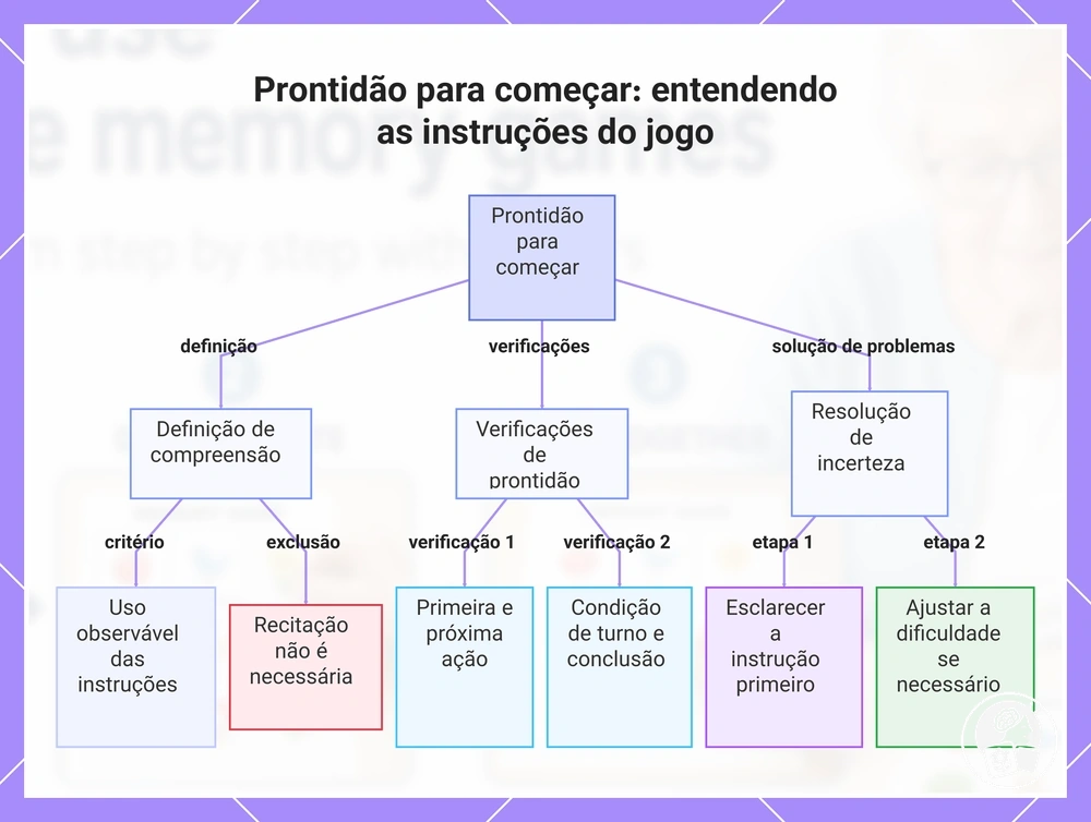 Prontidão para começar: entendendo as instruções do jogo