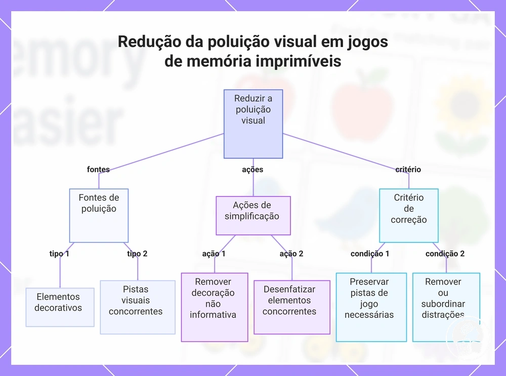 Redução da poluição visual em jogos de memória imprimíveis