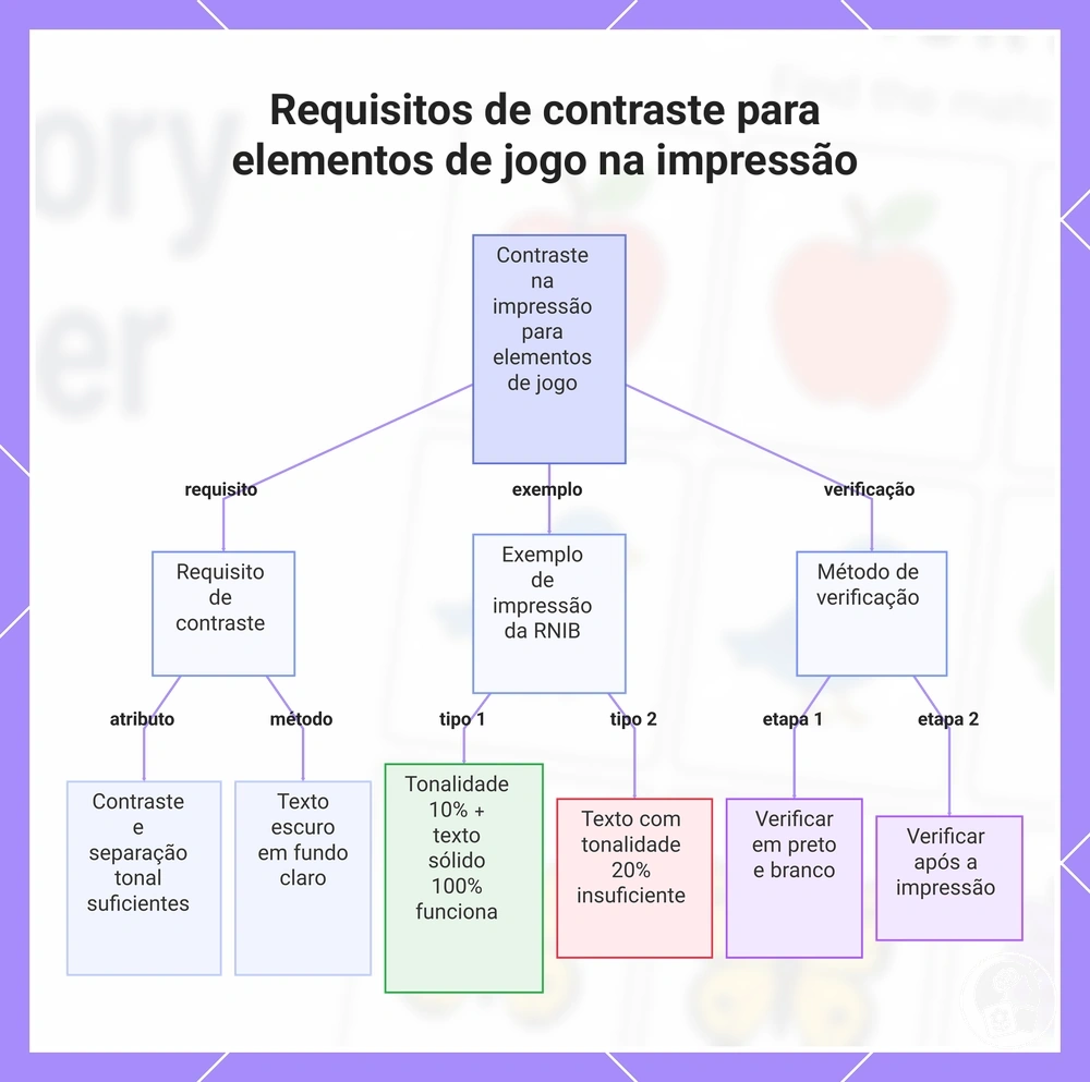 Requisitos de contraste para elementos de jogo na impressão
