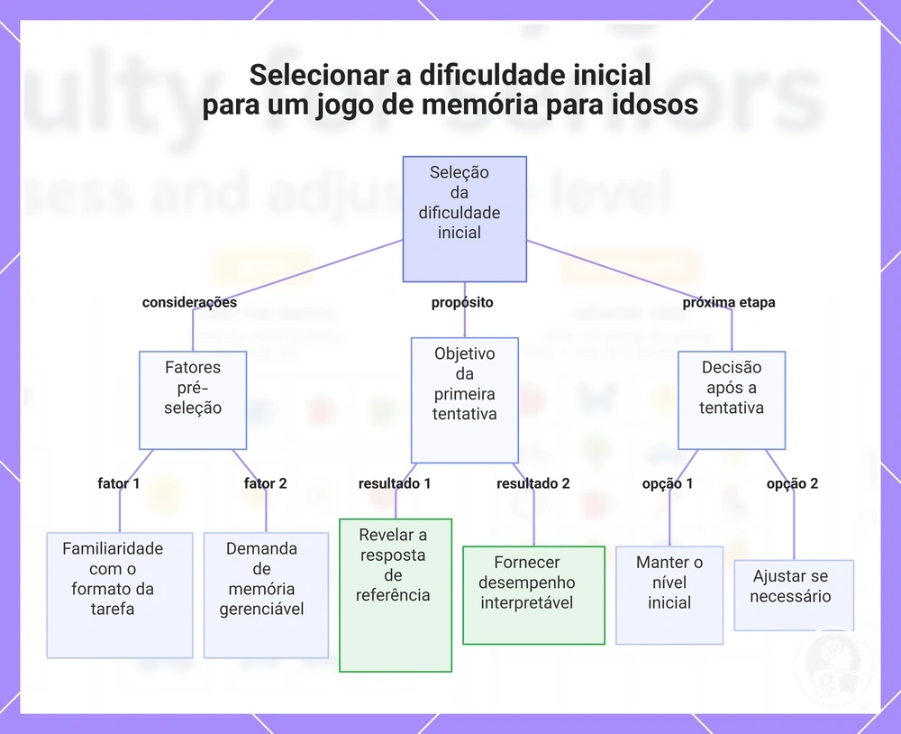 Selecionar a dificuldade inicial para um jogo de memória para idosos