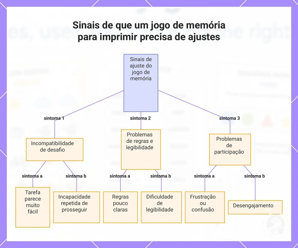 Sinais de que um jogo de memória para imprimir precisa de ajustes