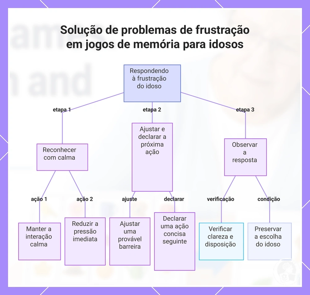 Solução de problemas de frustração em jogos de memória para idosos