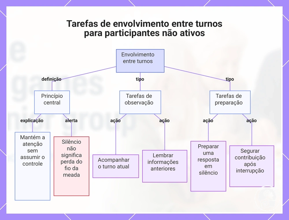 Tarefas de envolvimento entre turnos para participantes não ativos