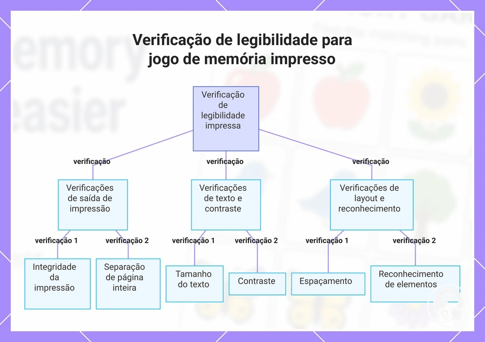 Verificação de legibilidade para jogo de memória impresso