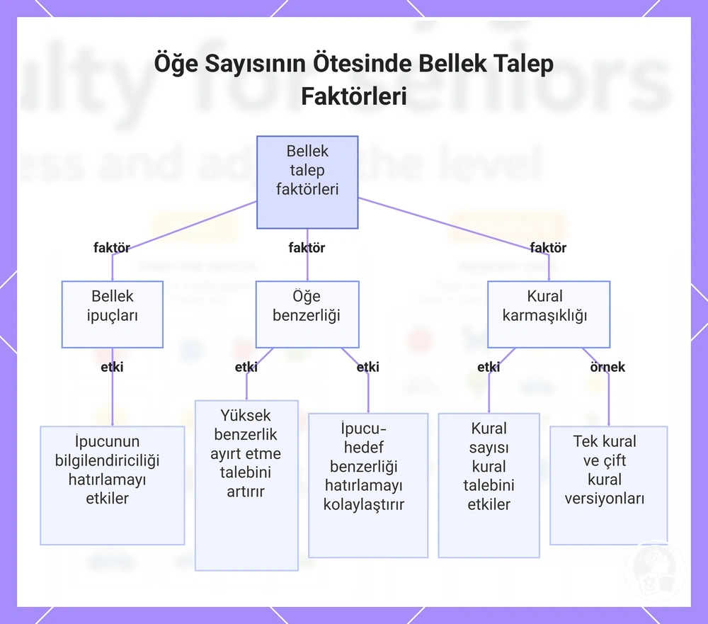 Öğe Sayısının Ötesinde Bellek Talep Faktörleri