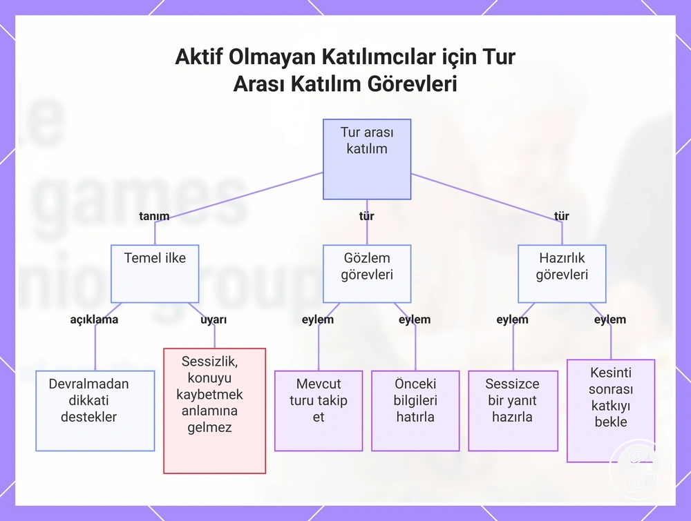 Aktif Olmayan Katılımcılar için Tur Arası Katılım Görevleri