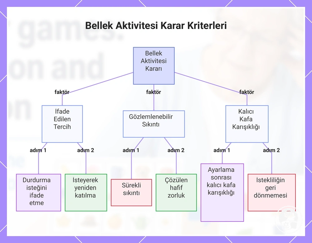 Bellek Aktivitesi Karar Kriterleri