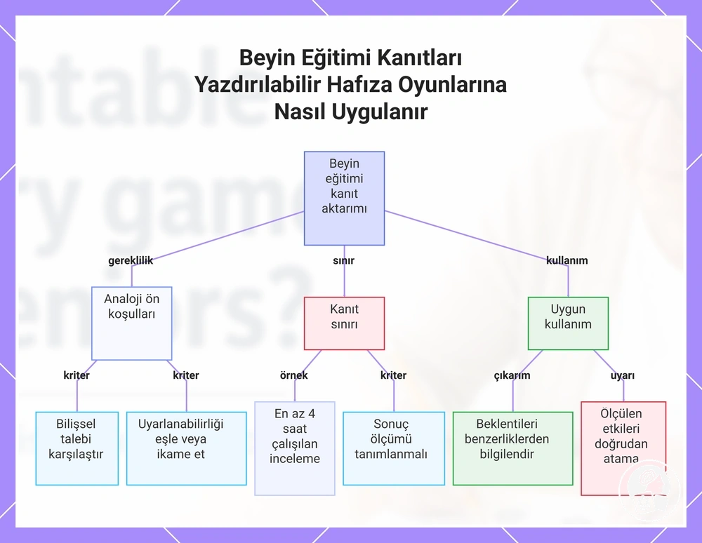 Beyin Eğitimi Kanıtları Yazdırılabilir Hafıza Oyunlarına Nasıl Uygulanır