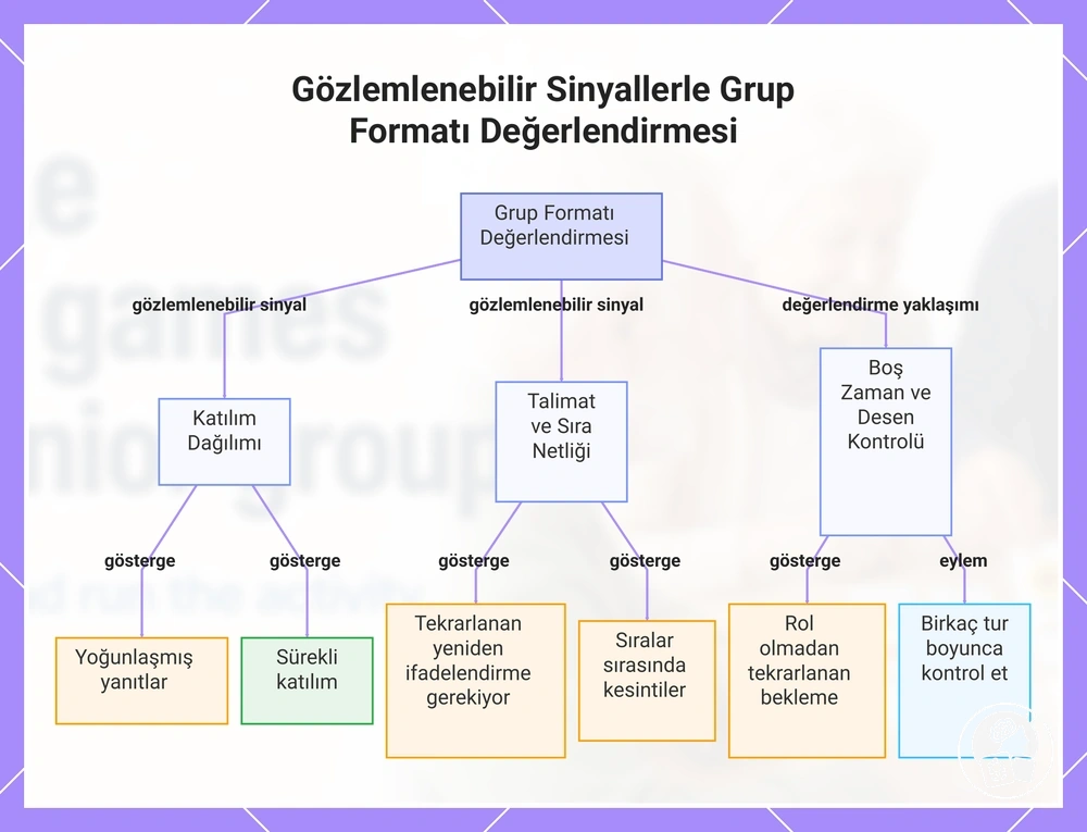 Gözlemlenebilir Sinyallerle Grup Formatı Değerlendirmesi