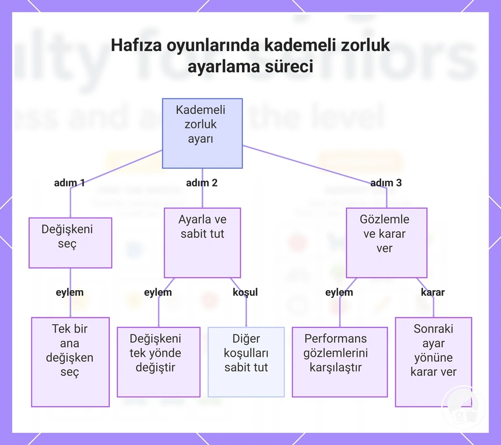 Hafıza oyunlarında kademeli zorluk ayarlama süreci