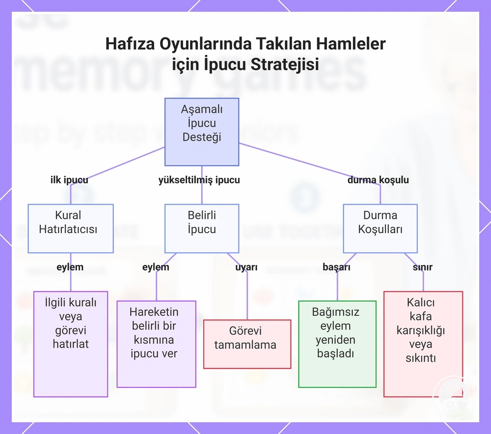 Hafıza Oyunlarında Takılan Hamleler için İpucu Stratejisi