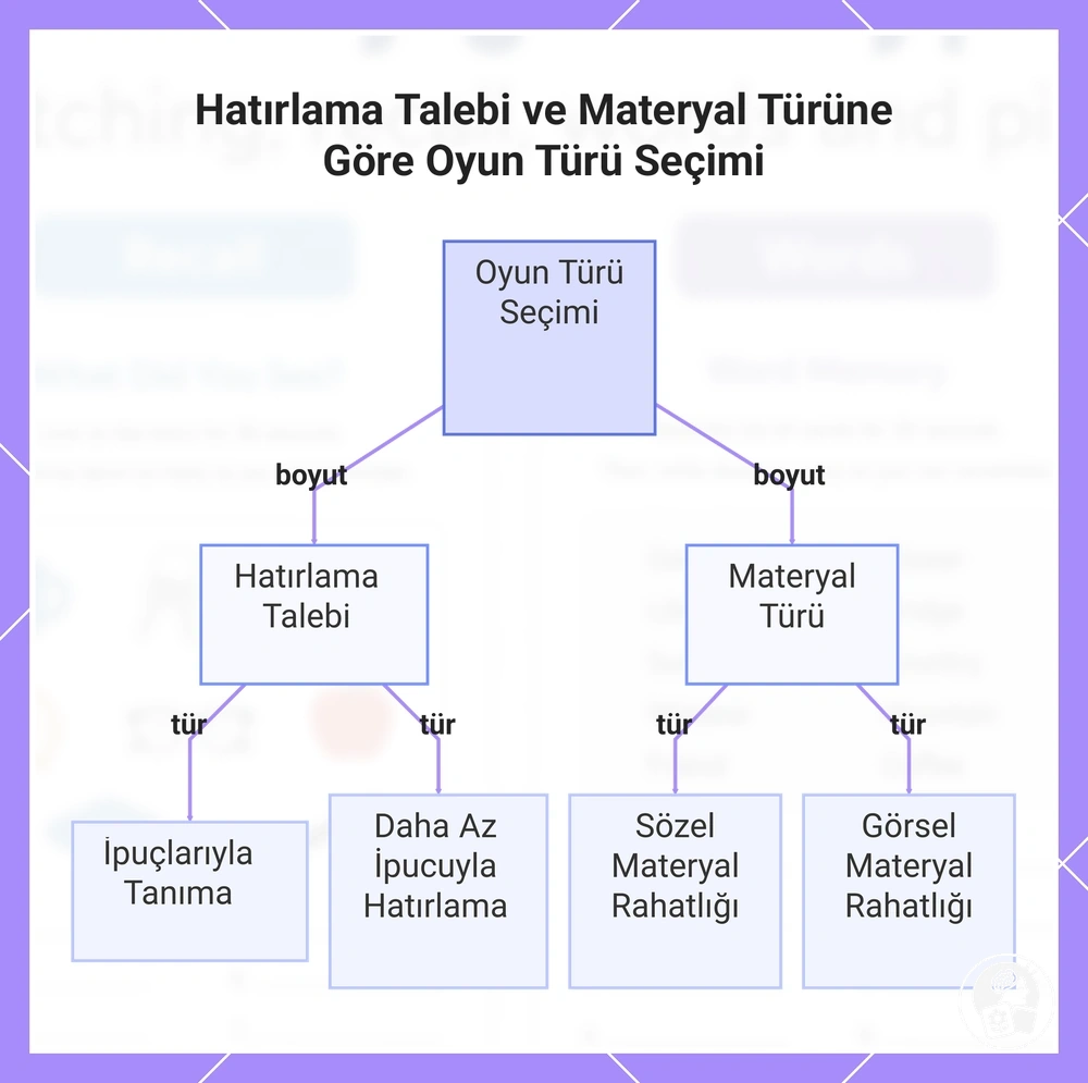 Hatırlama Talebi ve Materyal Türüne Göre Oyun Türü Seçimi