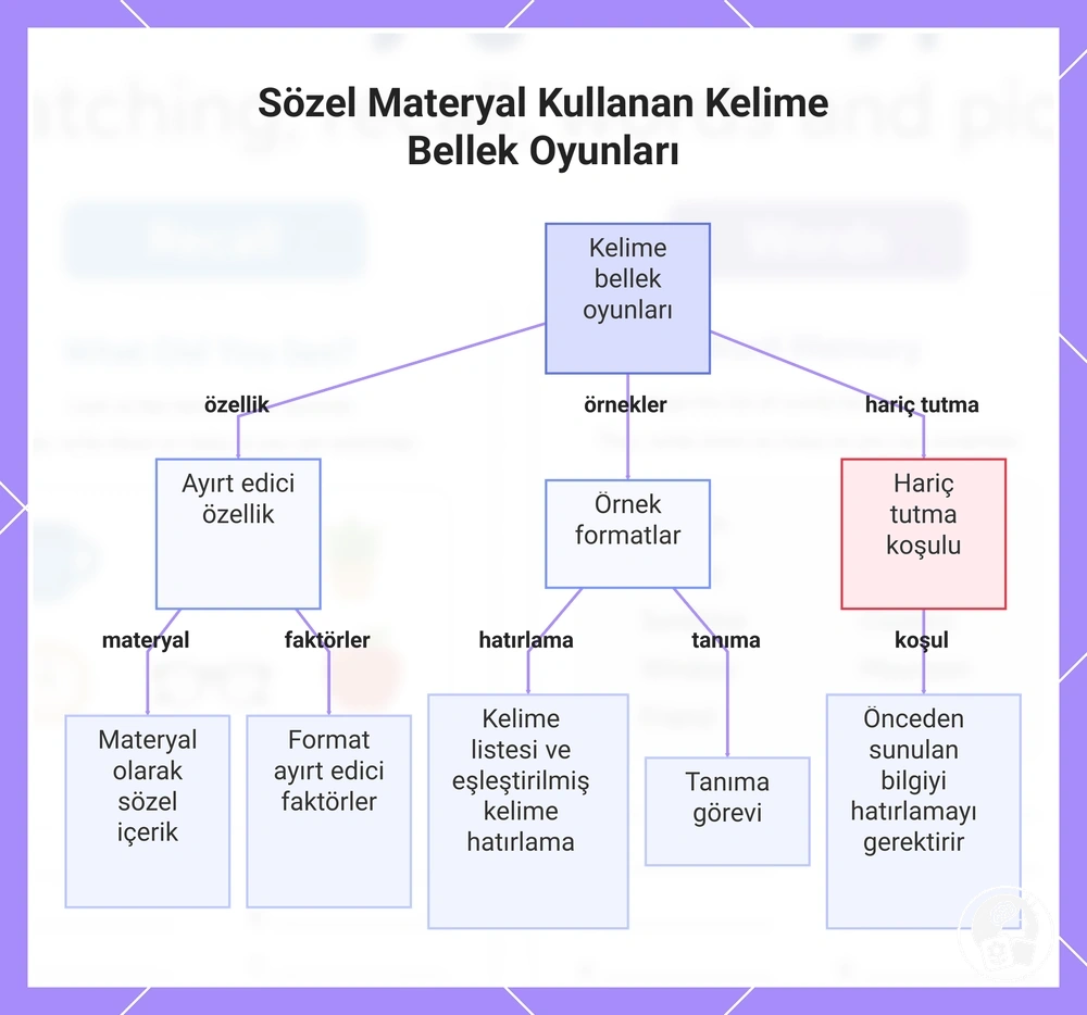 Sözel Materyal Kullanan Kelime Bellek Oyunları
