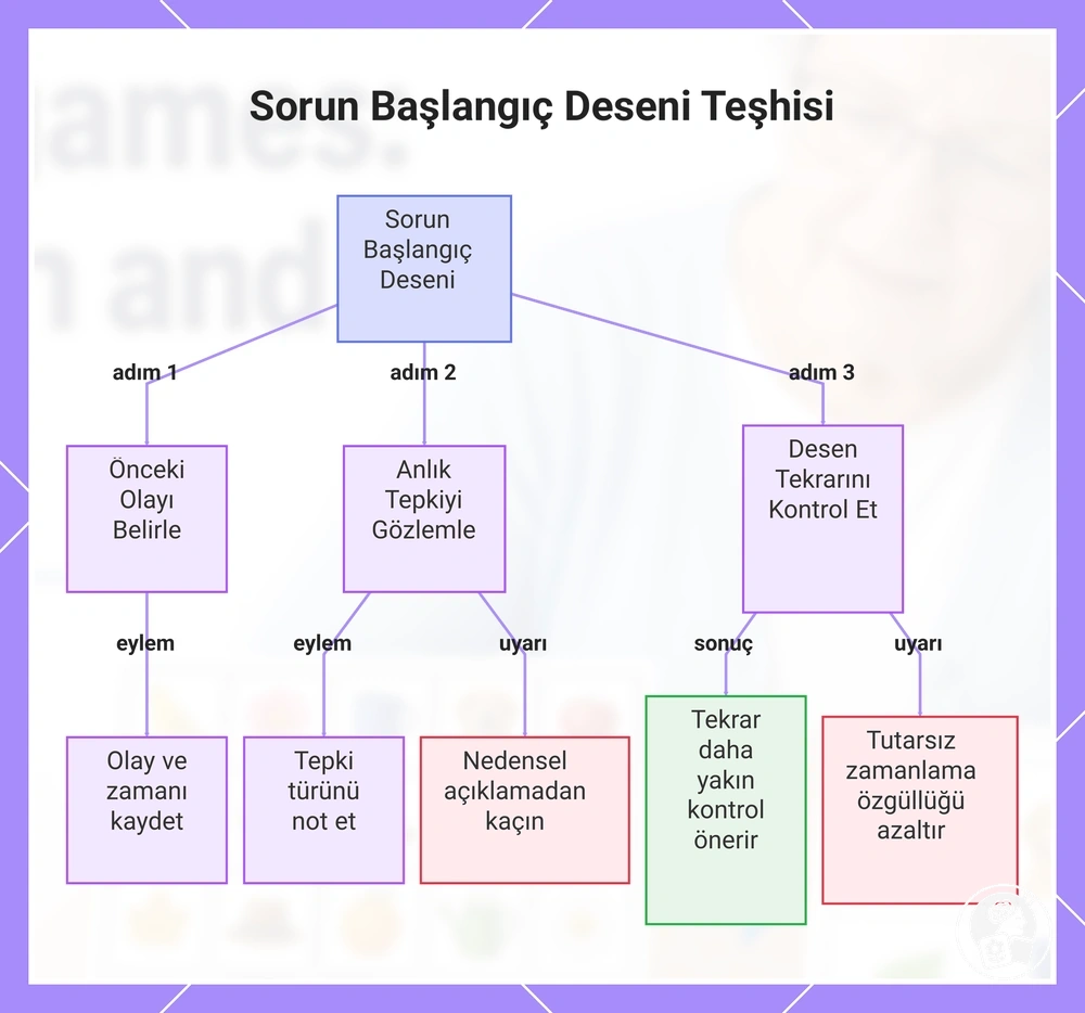 Sorun Başlangıç Deseni Teşhisi