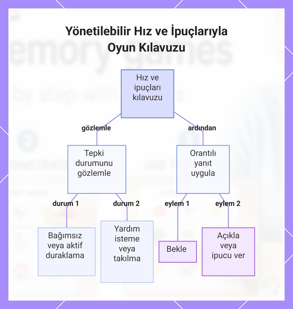 Yönetilebilir Hız ve İpuçlarıyla Oyun Kılavuzu