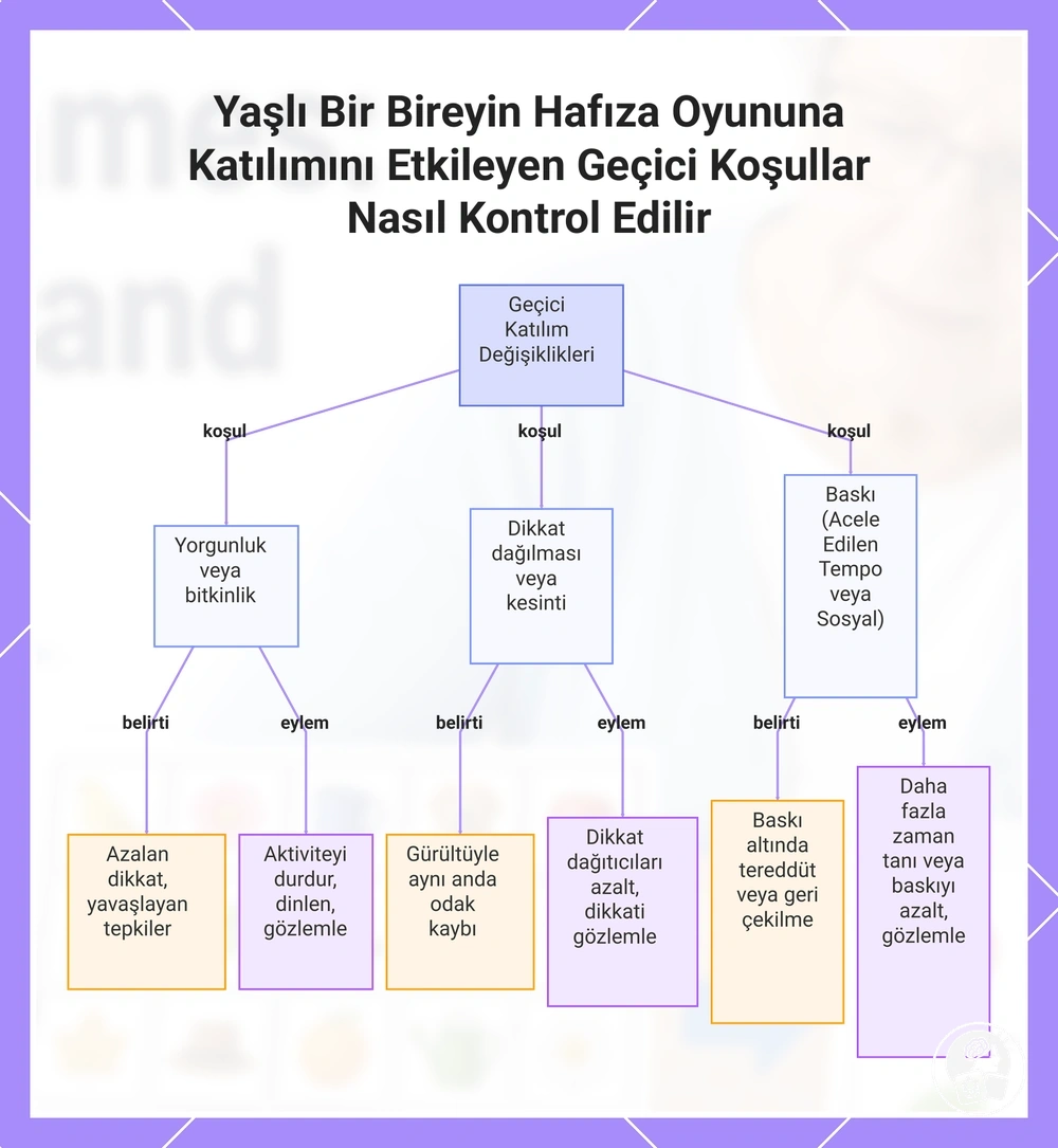 Yaşlı Bir Bireyin Hafıza Oyununa Katılımını Etkileyen Geçici Koşullar Nasıl Kontrol Edilir