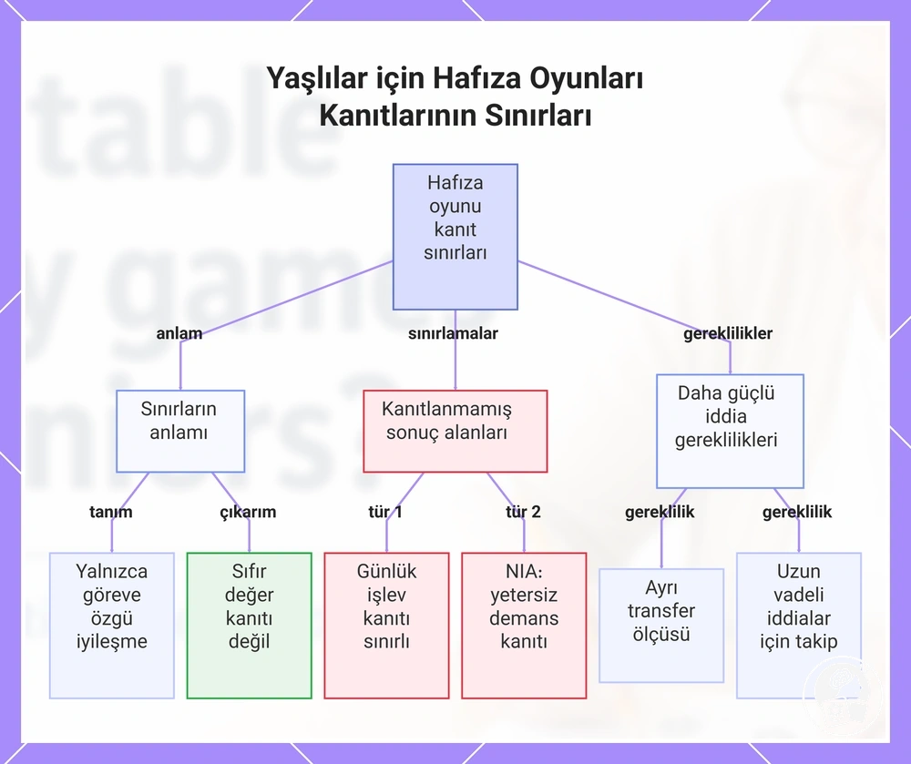 Yaşlılar için Hafıza Oyunları Kanıtlarının Sınırları