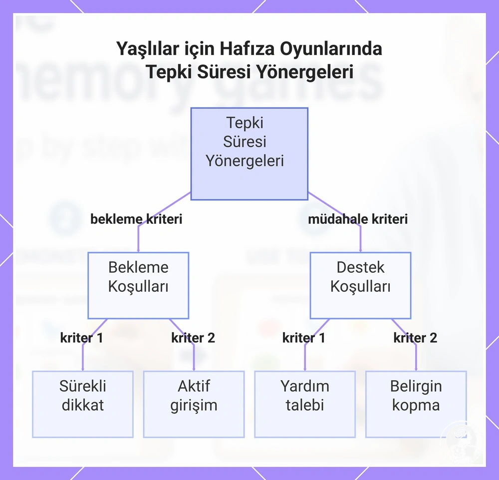 Yaşlılar için Hafıza Oyunlarında Tepki Süresi Yönergeleri